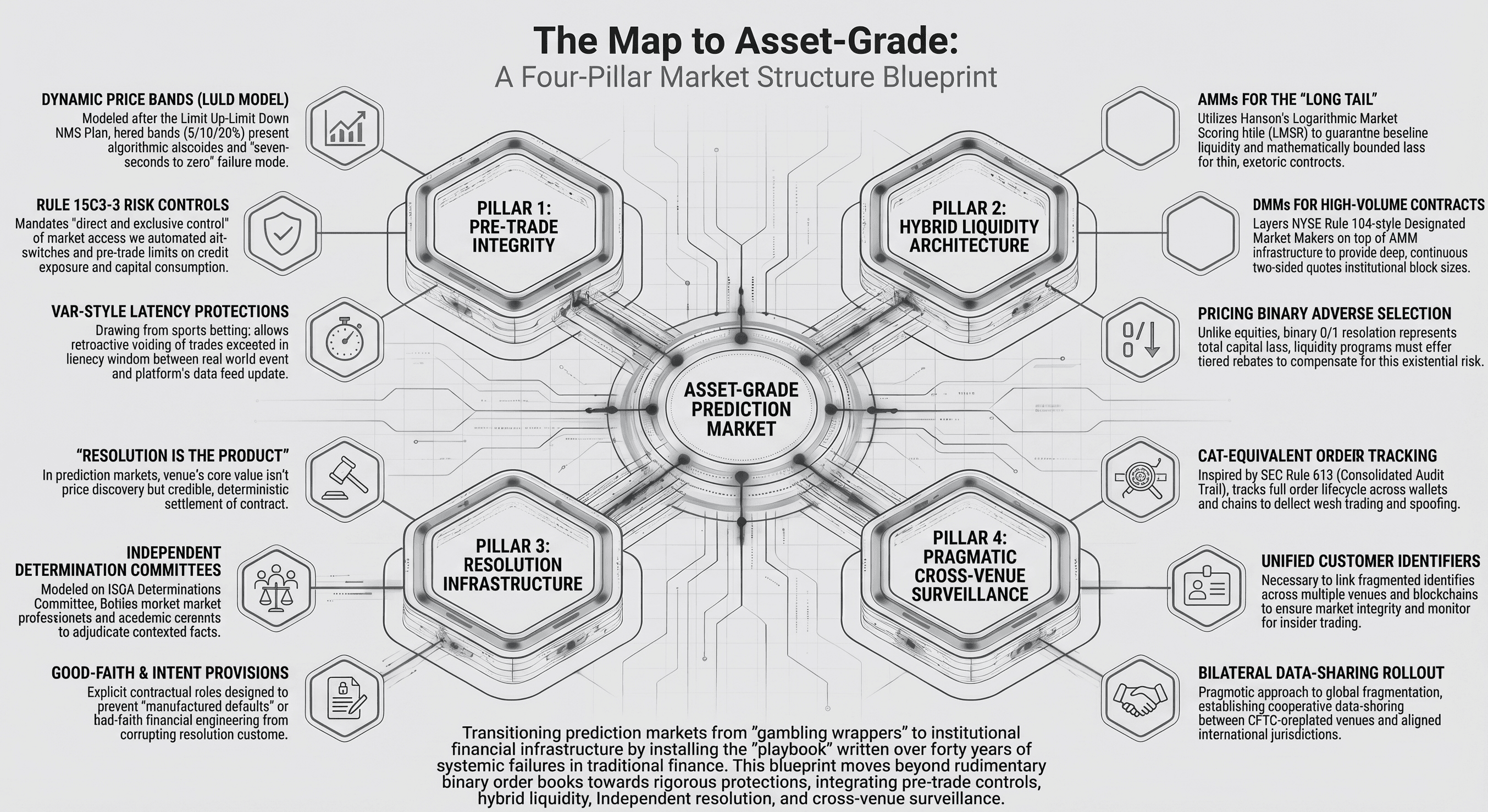 The Map to Asset-Grade: A Four-Pillar Market Structure Blueprint for prediction markets.
