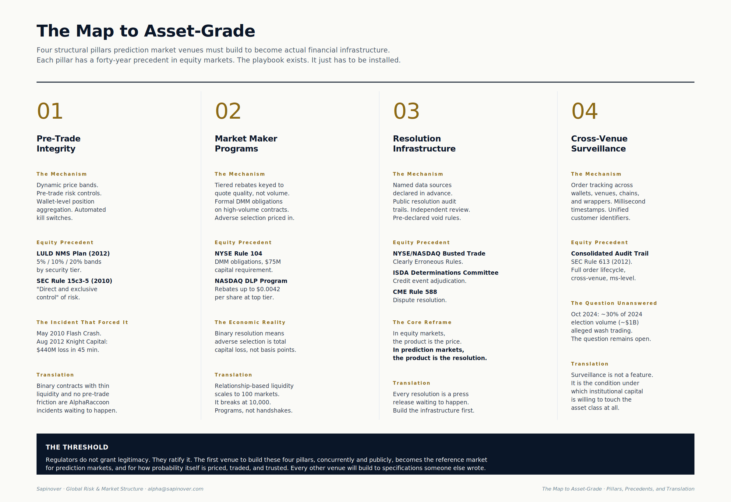 Four-pillar asset-grade map: Pre-trade integrity, Market maker programs, Resolution infrastructure, Cross-venue surveillance.
