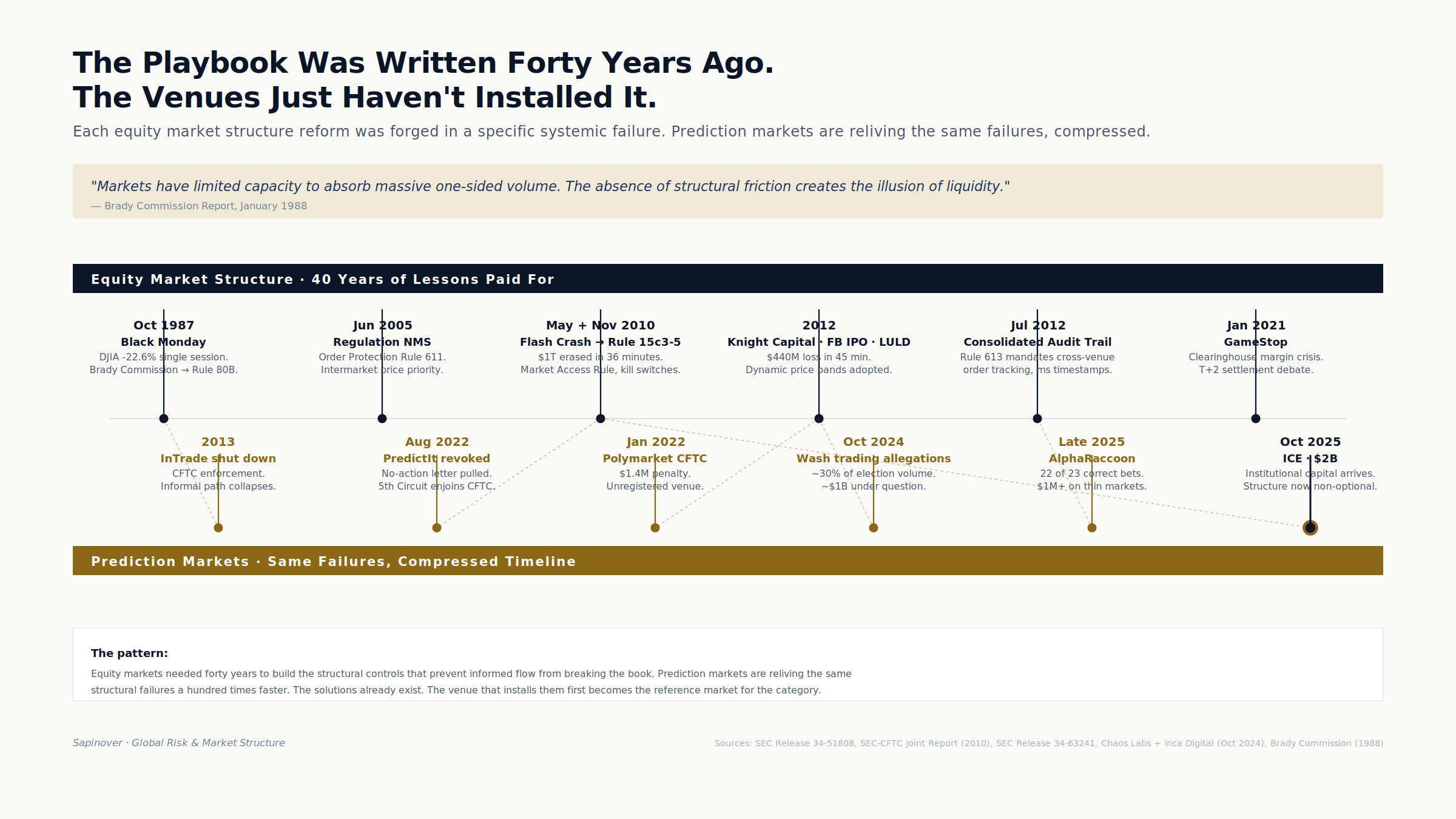 Timeline showing 40 years of equity market structure reforms paired with prediction market incidents.